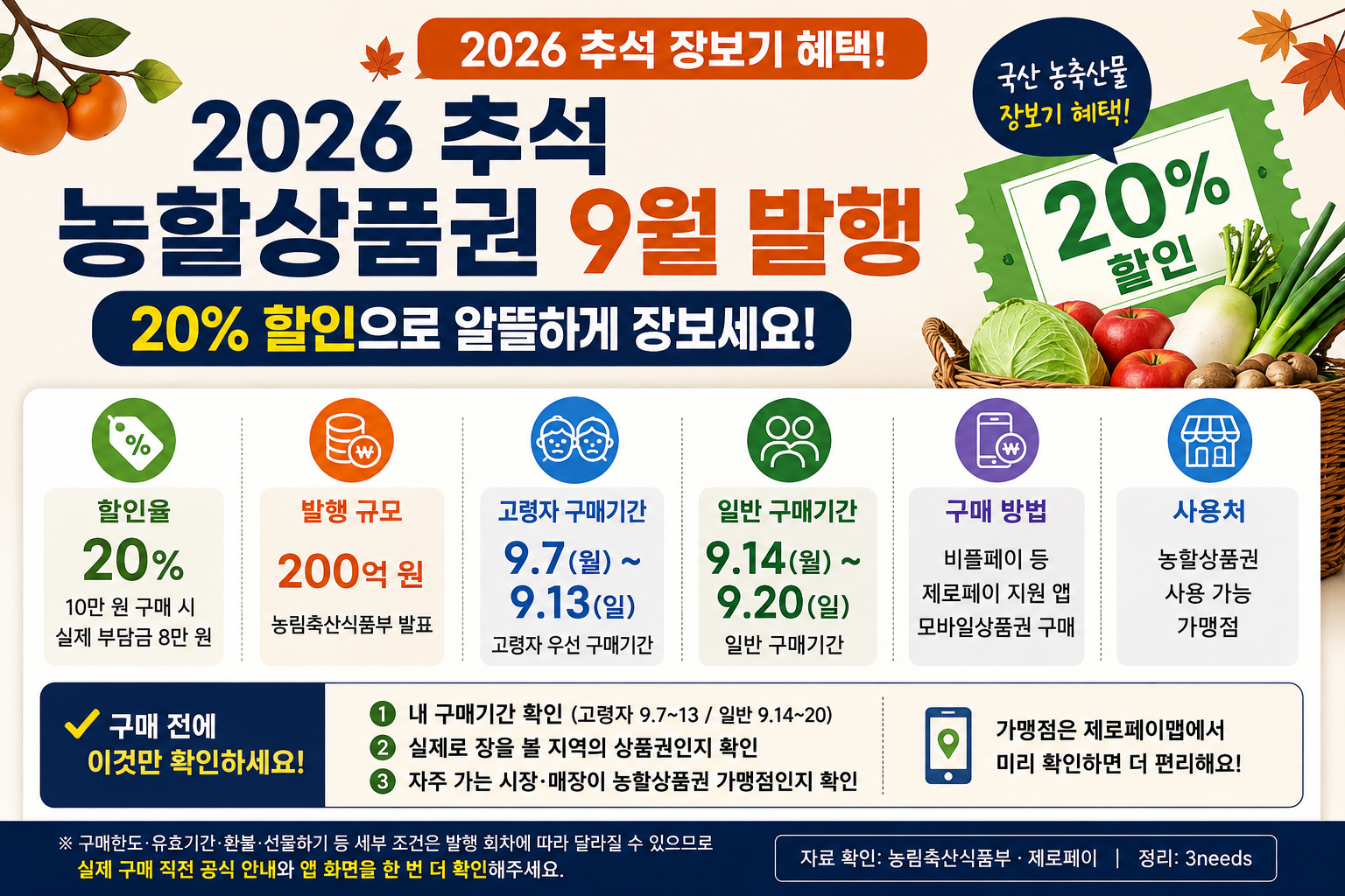 2026 추석 농할상품권 9월 발행 안내. 20% 할인, 200억 원 규모, 고령자 9월 7일~13일, 일반 구매 9월 14일~20일과 구매 전 체크사항을 정리한 인포그래픽