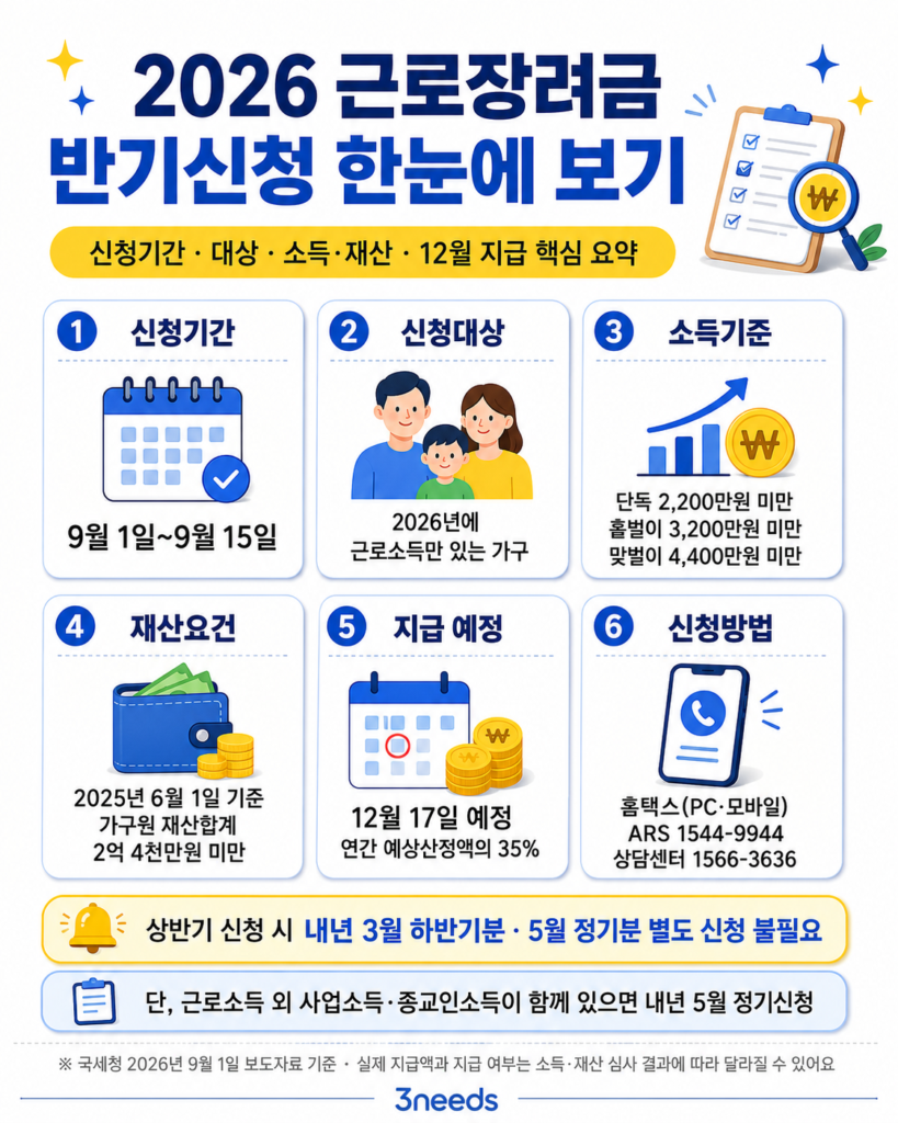 2026 근로장려금 반기신청 안내 이미지. 신청기간 9월 1일~15일, 2026년에 근로소득만 있는 가구 대상, 단독·홑벌이·맞벌이 소득기준, 재산 합계 2억 4천만 원 미만, 12월 17일 지급 예정, 홈택스·ARS·상담센터 신청방법을 정리한 인포그래픽.