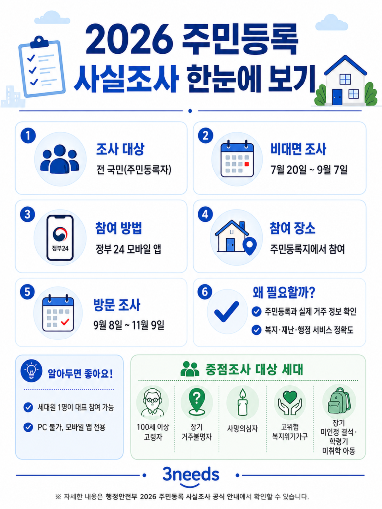 2026 주민등록 사실조사 안내 이미지. 비대면 조사 기간 7월 20일~9월 7일, 정부24 모바일 앱 참여, 주민등록지에서 참여, 방문조사 9월 8일~11월 9일, 중점조사 대상 세대를 정리한 인포그래픽