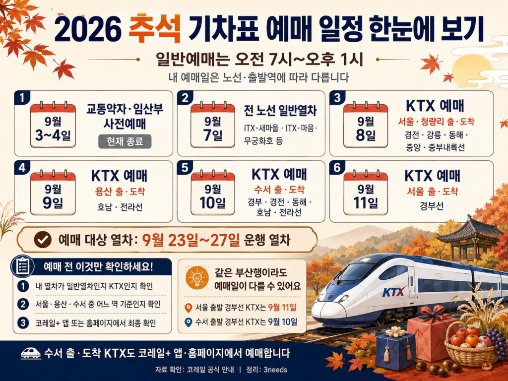 2026 추석 기차표 예매 일정 안내 이미지. 9월 3~4일 교통약자·임산부 사전예매, 9월 7일 일반열차, 9월 8일 서울·청량리 출도착 KTX 경전·강릉·동해·중앙·중부내륙선, 9월 9일 용산 출도착 KTX 호남·전라선, 9월 10일 수서 출도착 KTX 경부·경전·동해·호남·전라선, 9월 11일 서울 출도착 경부선 KTX 예매 일정을 정리한 인포그래픽.