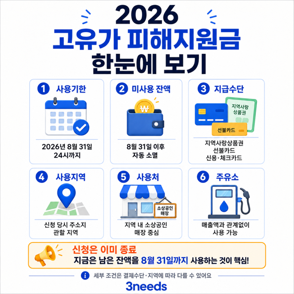 2026 고유가 피해지원금 사용기한 8월 31일과 잔액 사용처 주유소 이용 안내