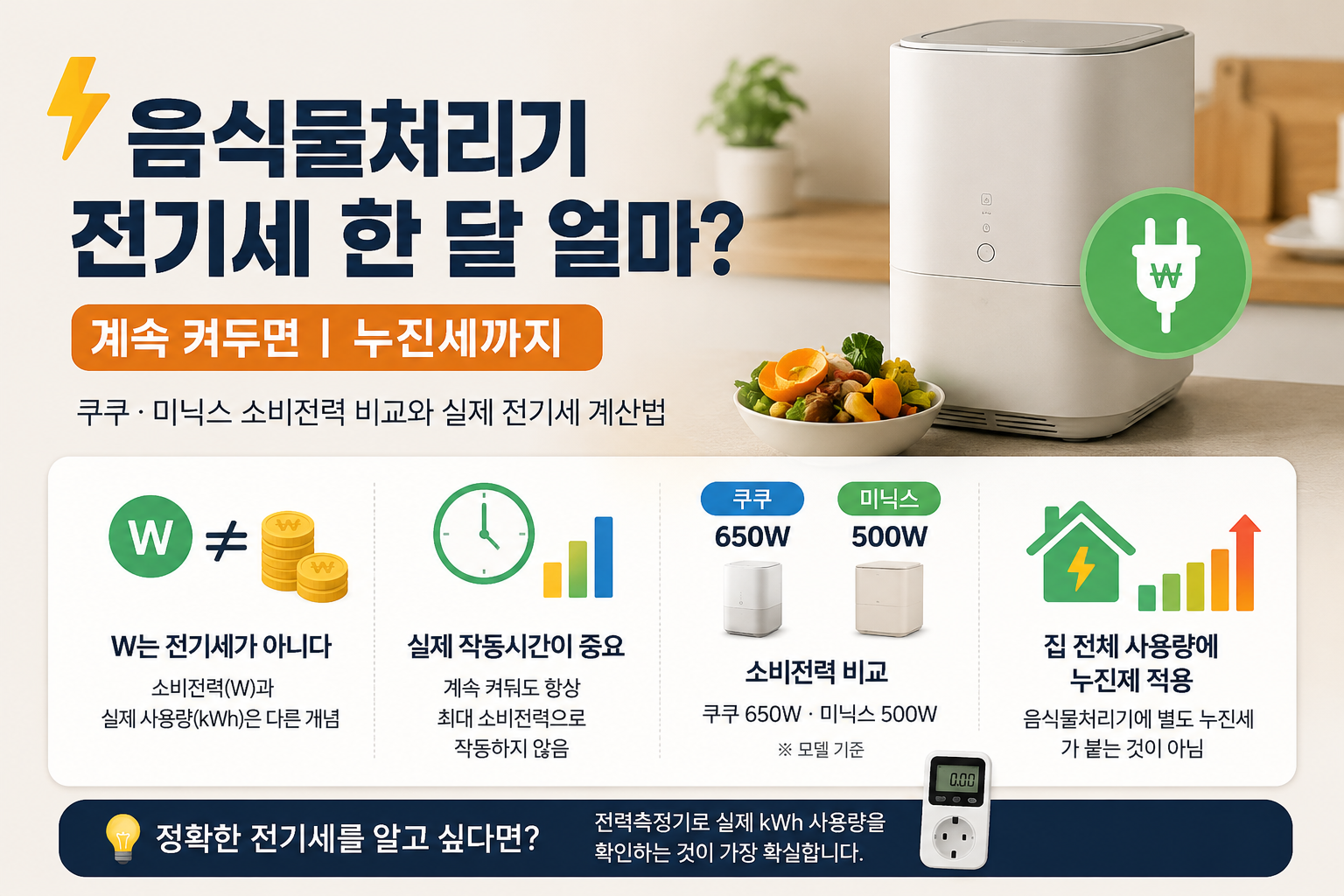 음식물처리기 전기세와 누진세를 설명한 이미지. 쿠쿠 650W와 미닉스 500W 소비전력, 실제 사용시간에 따른 전기요금 차이를 정리한 인포그래픽