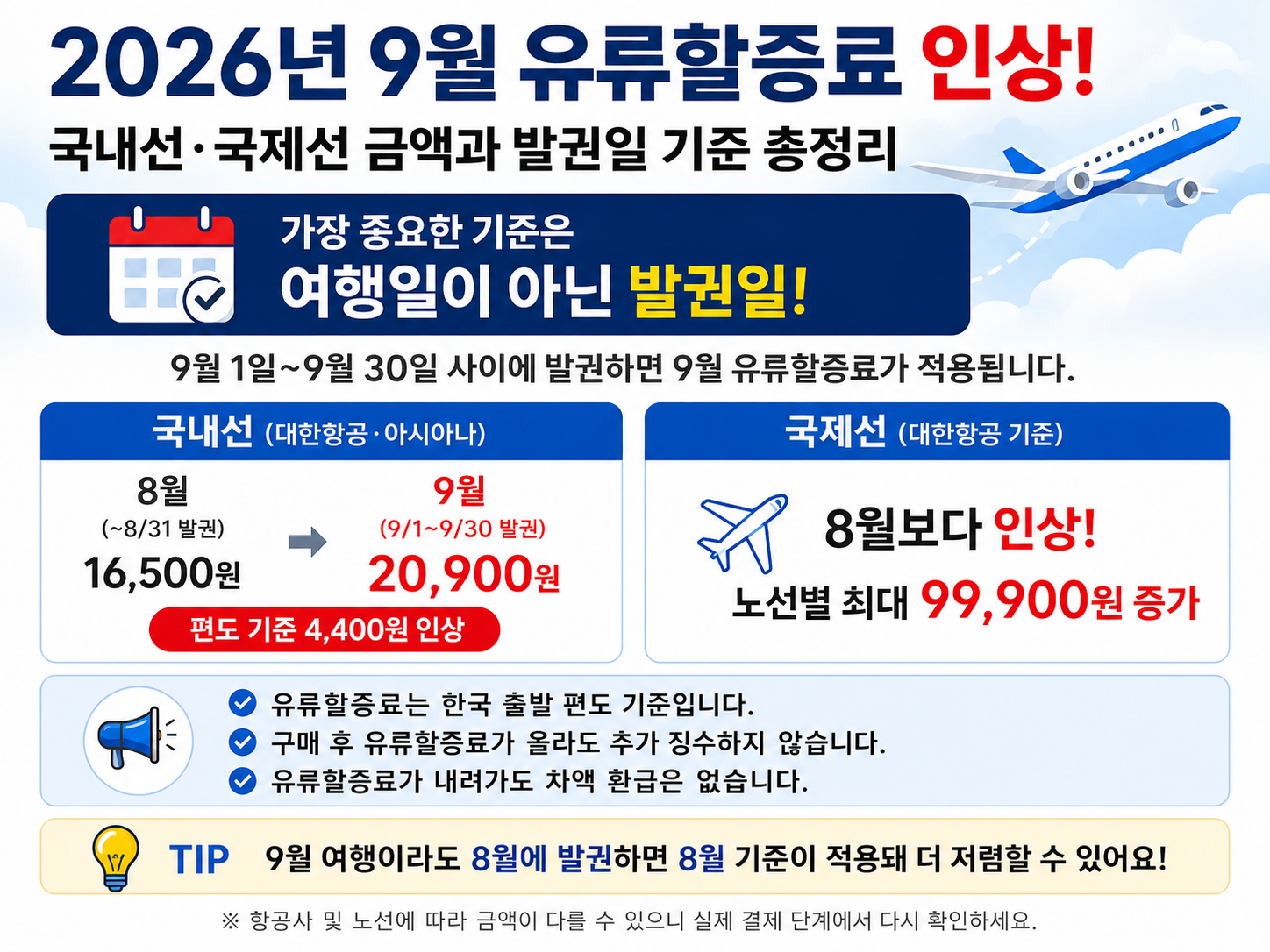 2026년 9월 유류할증료 인상과 국내선·국제선 금액, 8월과 9월 발권 차이를 정리한 이미지