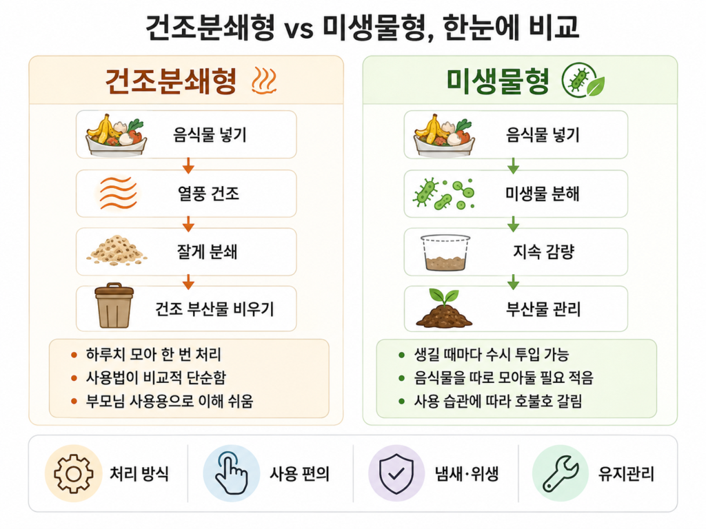 건조분쇄형과 미생물형 음식물처리기 처리 방식 비교