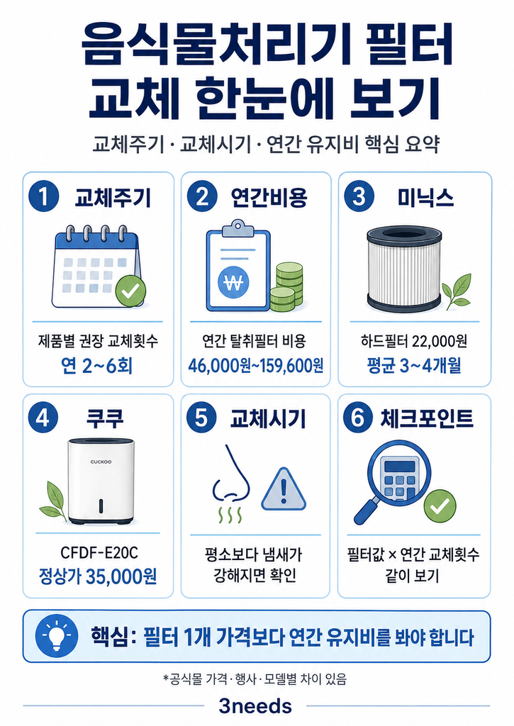 음식물처리기 필터 교체 주기, 교체 신호, 교체비용, 유지관리 방법을 한눈에 정리한 인포그래픽