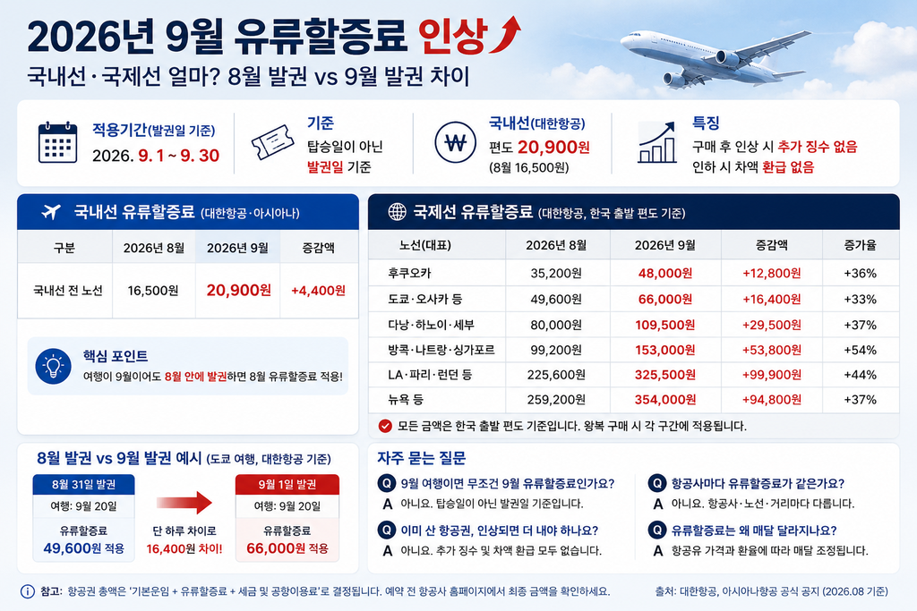 2026년 9월 유류할증료 인상과 대한항공 국내선·국제선 8월 대비 9월 금액, 발권일 기준을 비교한 인포그래픽