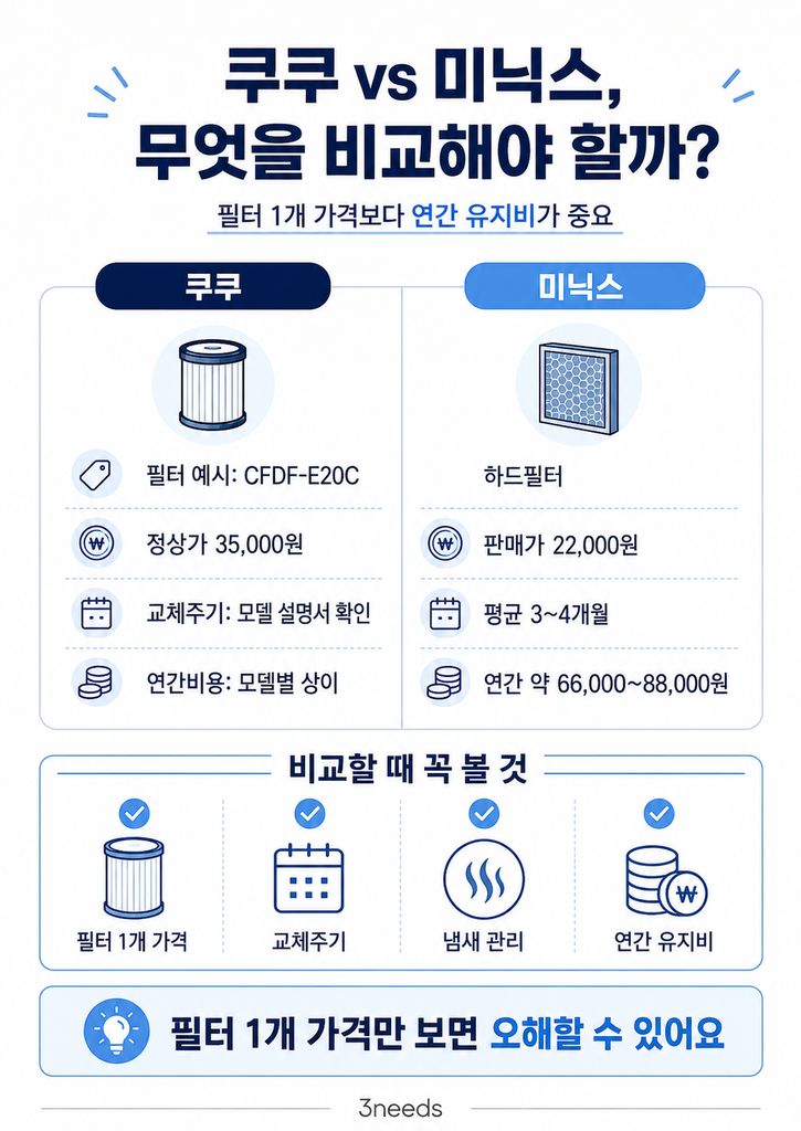 쿠쿠와 미닉스 음식물처리기의 필터 교체비용과 유지비 차이를 비교한 이미지