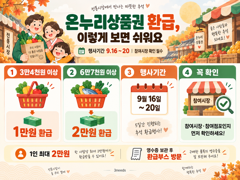 2026 추석 온누리상품권 환급행사 금액 기준과 행사기간, 참여시장 확인, 영수증 보관 후 환급부스 방문 방법을 정리한 인포그래픽