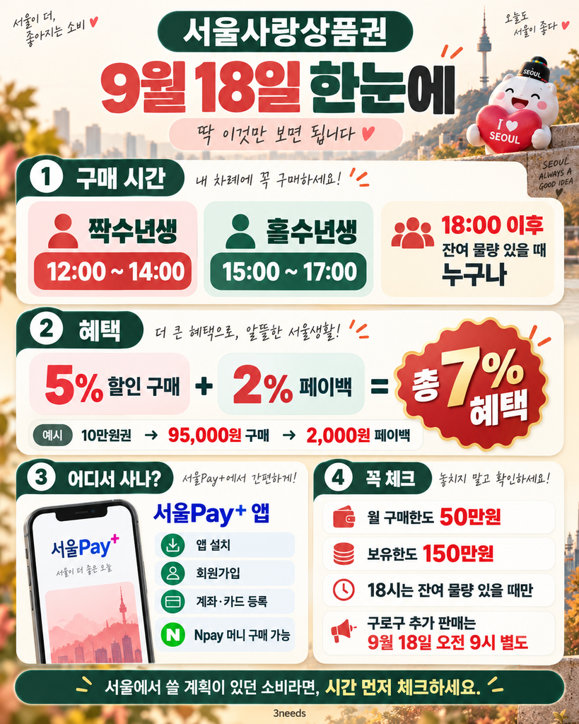서울사랑상품권 9월 18일 구매시간, 짝수 홀수 판매시간, 5% 할인과 2% 페이백, 서울Pay+ 구매방법 요약
