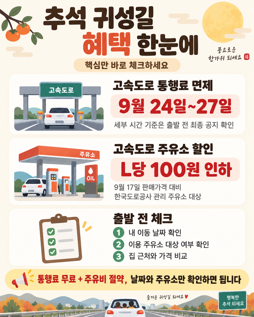 추석 고속도로 통행료 면제 기간과 한국도로공사 관리 고속도로 주유소 L당 100원 인하, 출발 전 체크사항을 정리한 안내 이미지