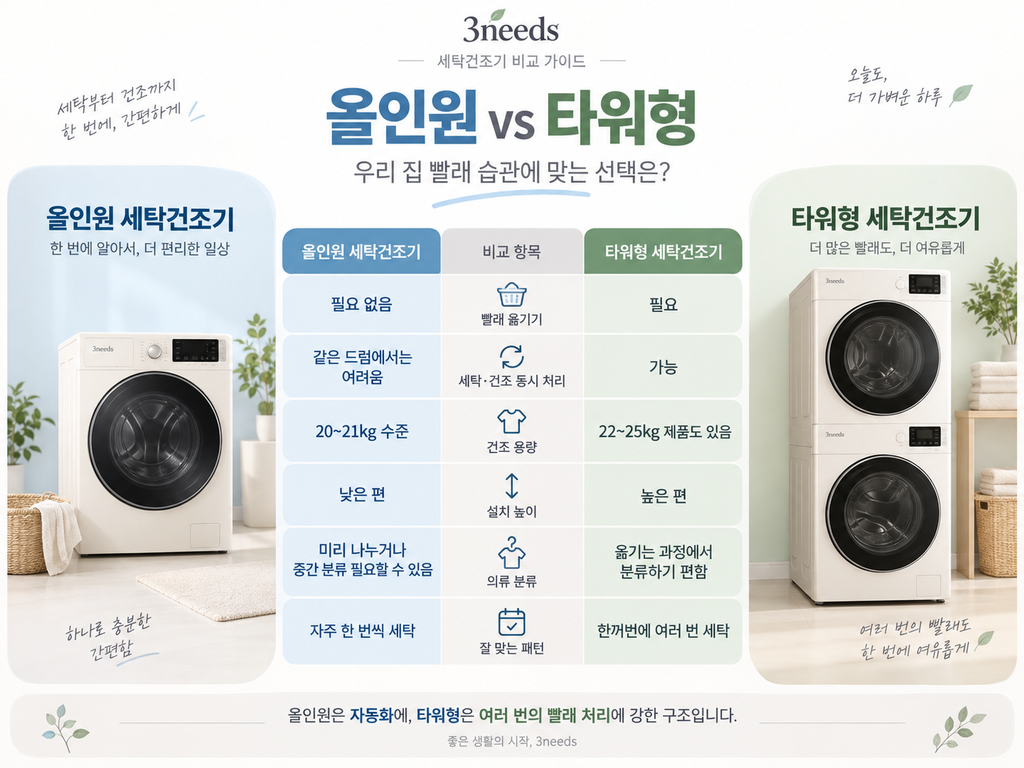 세탁건조기 올인원 vs 타워형 비교 인포그래픽｜빨래 옮기기·동시 처리·건조 용량·설치 높이·의류 분류·세탁 패턴