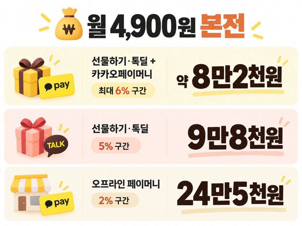 카카오 멤버십 월 4,900원 본전 비교표. 선물하기·톡딜+카카오페이머니는 약 8만2천원, 선물하기·톡딜은 9만8천원, 오프라인 페이머니는 24만5천원 사용 시 본전