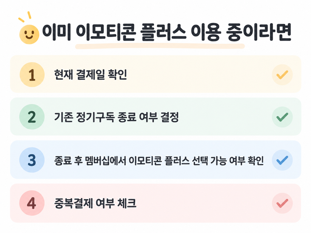 이미 이모티콘 플러스를 이용 중인 사용자를 위한 체크리스트 이미지. 현재 결제일, 기존 구독 종료 여부, 멤버십 선택 가능 여부, 중복결제 여부를 확인하는 안내